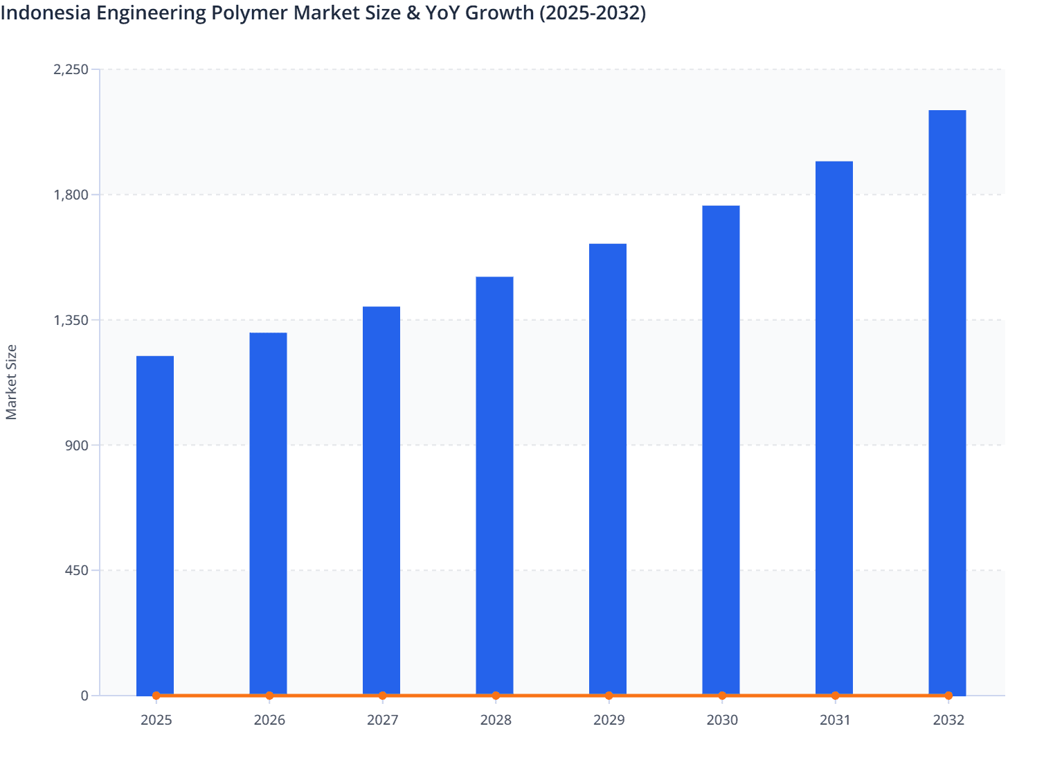 Indonesia Engineering Polymer Market Size & YoY Growth (2025-2032)