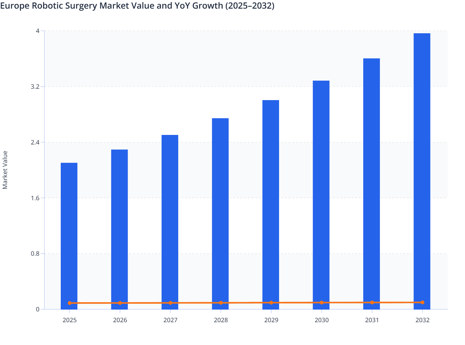 Europe Robotic Surgery Market Value and YoY Growth (2025–2032)