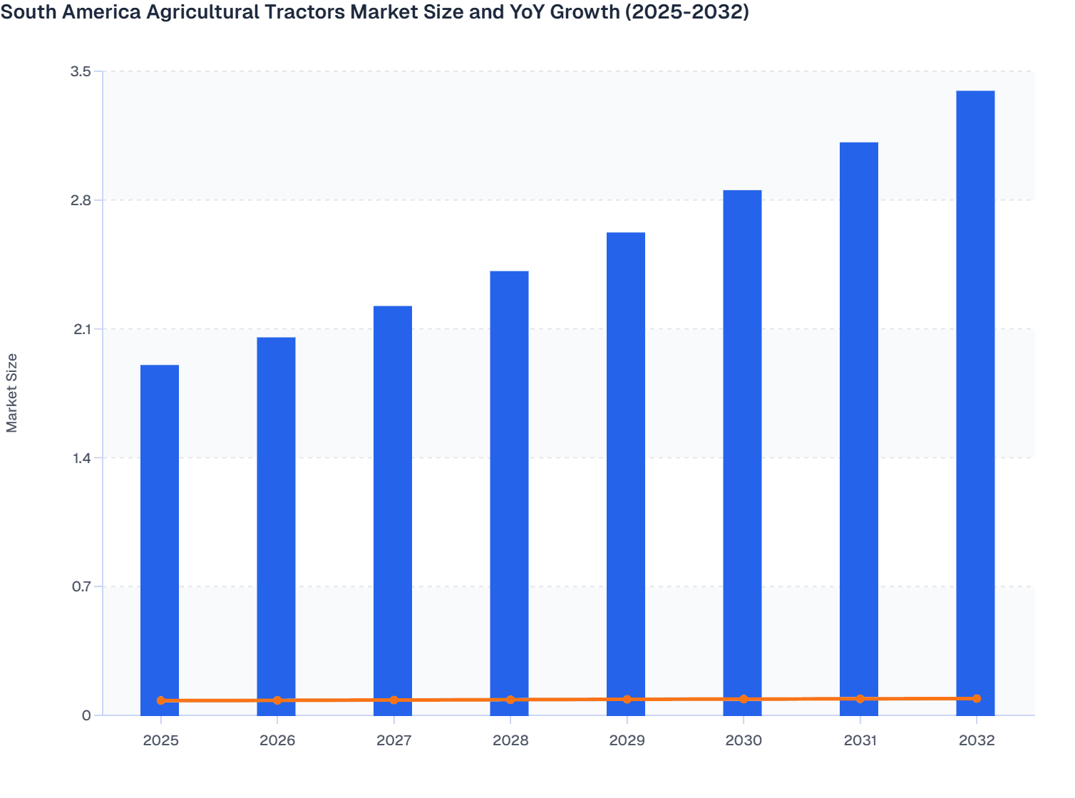 South America Agricultural Tractors Market Size and YoY Growth (2025-2032)