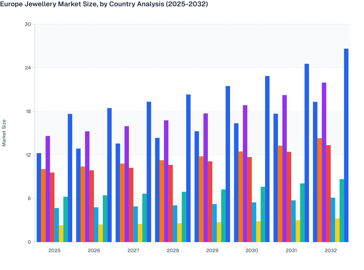 Europe Jewellery Market Size, by Country Analysis (2025-2032)