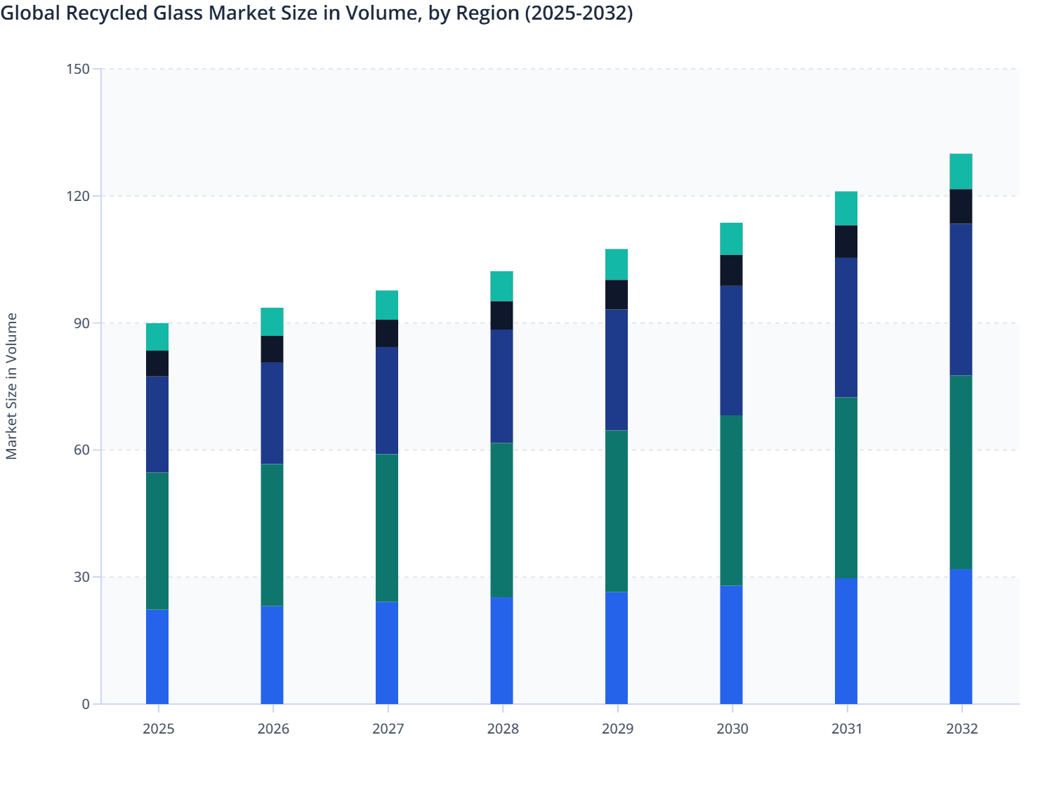Global Recycled Glass Market Size in Volume, by Region (2025-2032)