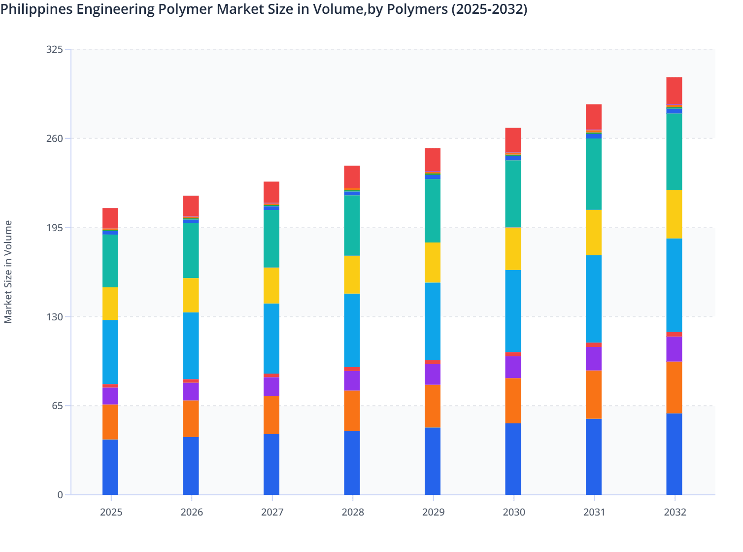 Philippines Engineering Polymer Market Size in Volume,by Polymers (2025-2032)