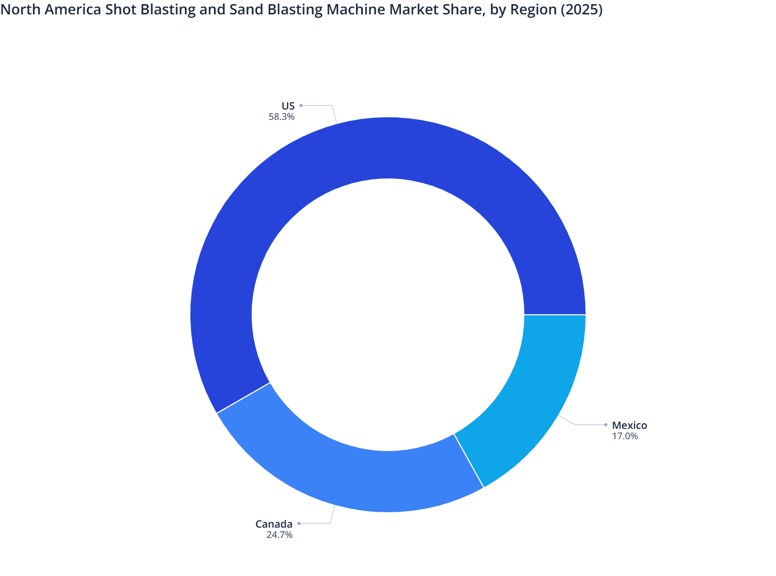 North America Shot Blasting and Sand Blasting Machine Market Share, by Region (2025)