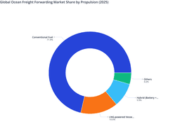 LNG and Hybrid Propulsion Trends in the Ocean Freight Forwarding Market