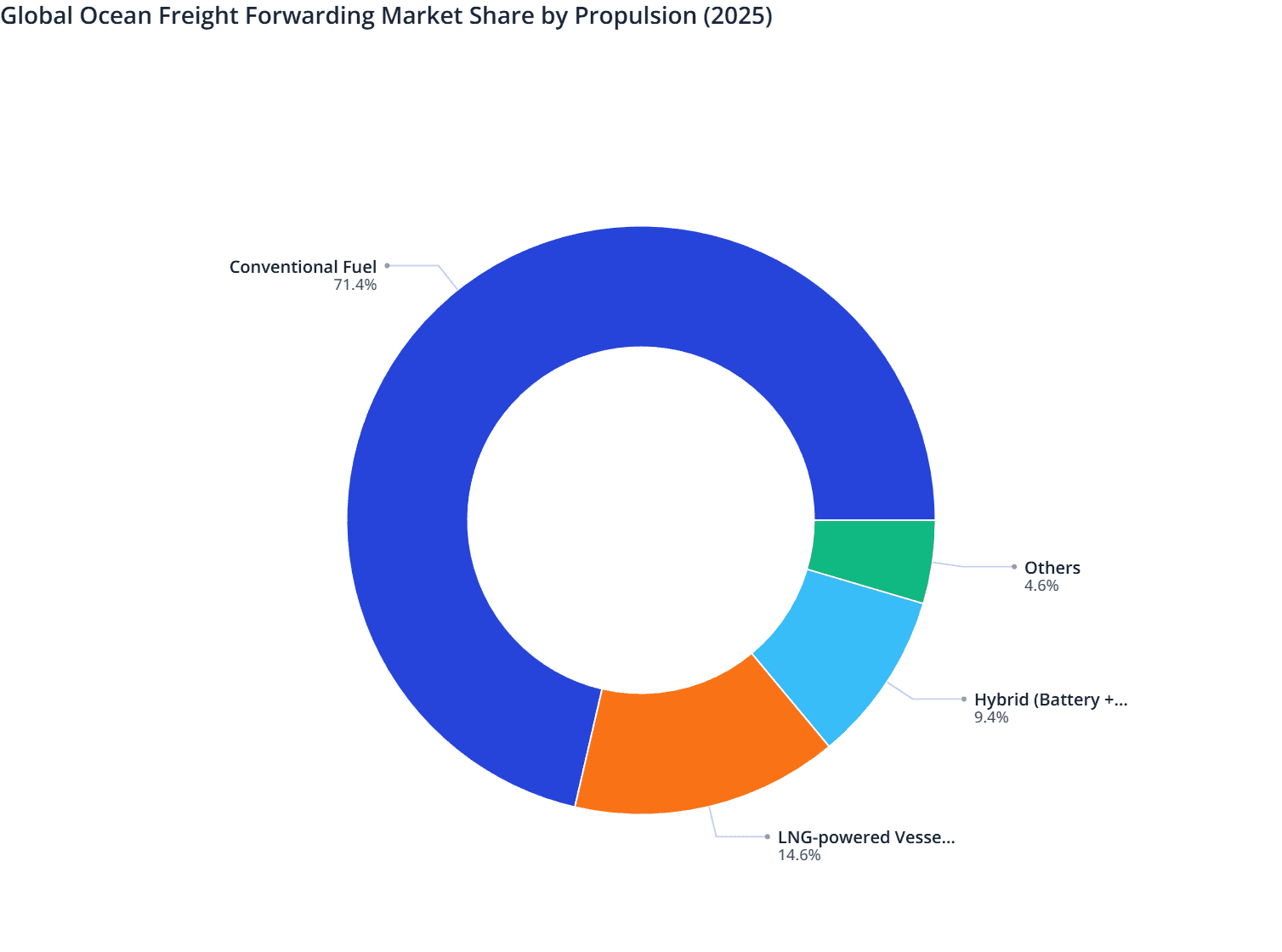 Global Ocean Freight Forwarding Market Share by Propulsion (2025)