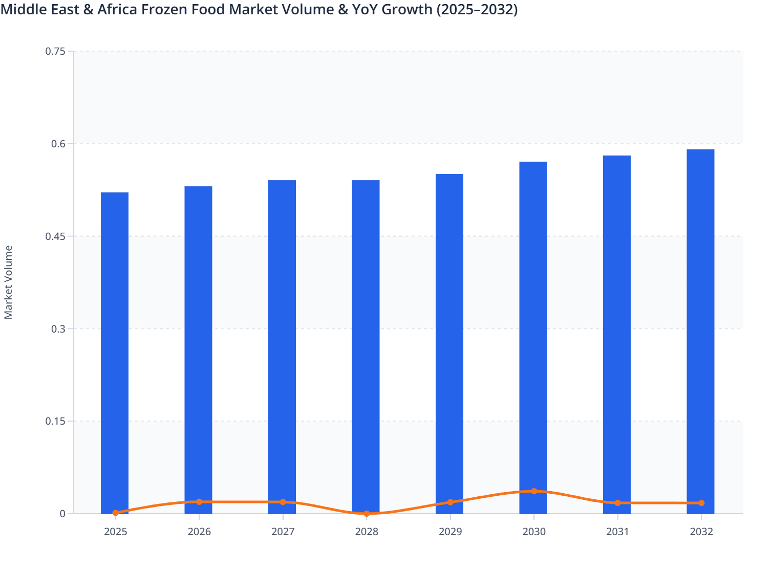 Middle East & Africa Frozen Food Market Volume & YoY Growth (2025–2032)
