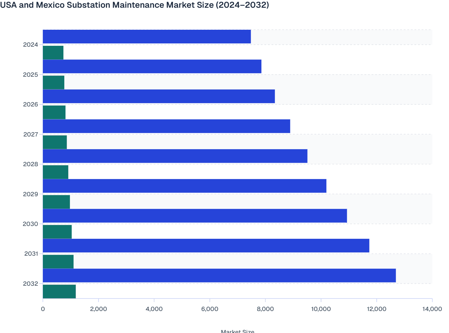 USA and Mexico Substation Maintenance Market Size (2024–2032)