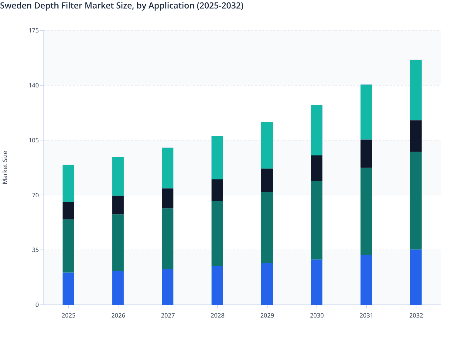 Sweden Depth Filter Market Size, by Application (2025-2032)
