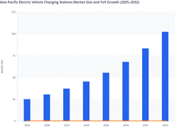 Battery-Swapping Infrastructure and Smart Grid Integration to Drive EV Charging Stations Market