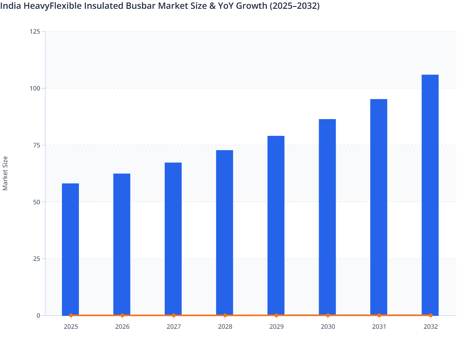 India HeavyFlexible Insulated Busbar Market Size & YoY Growth (2025–2032)