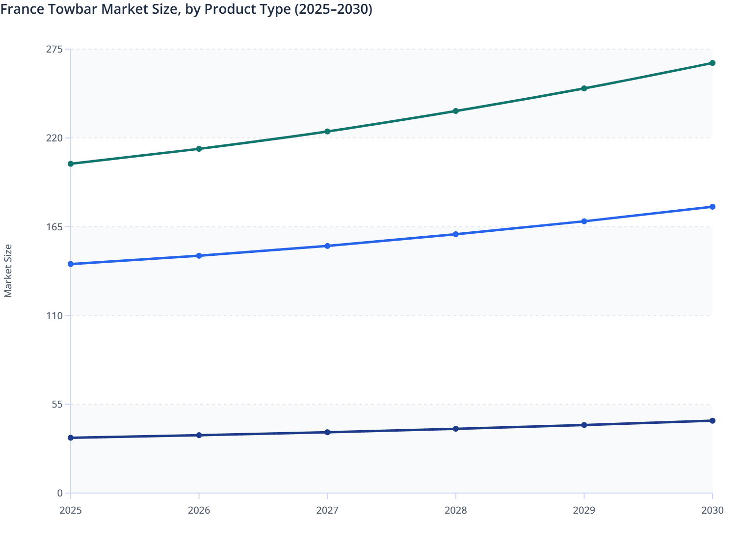 France Towbar Market Size, by Product Type (2025–2030)
