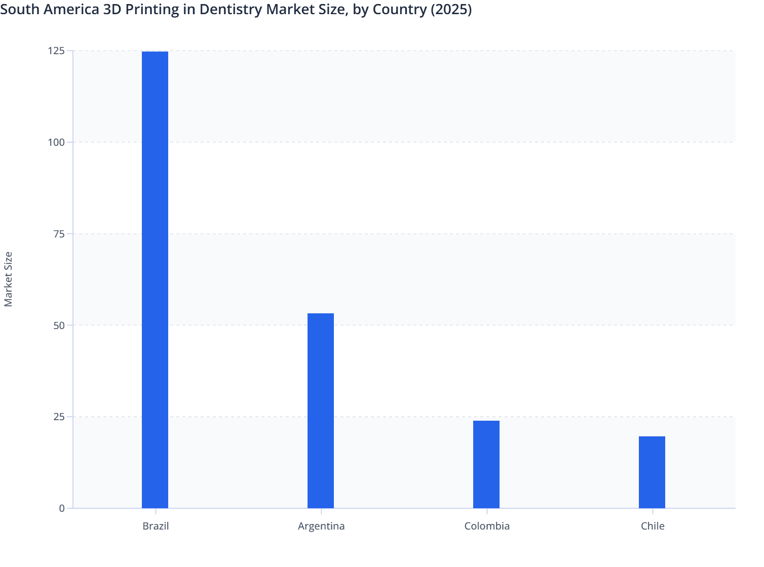 South America 3D Printing in Dentistry Market Size, by Country (2025)