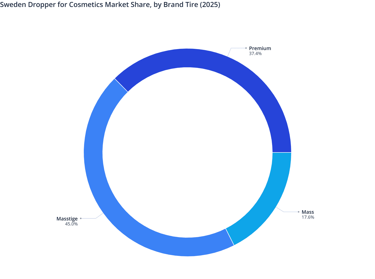 Sweden Dropper for Cosmetics Market Share, by Brand Tire (2025)