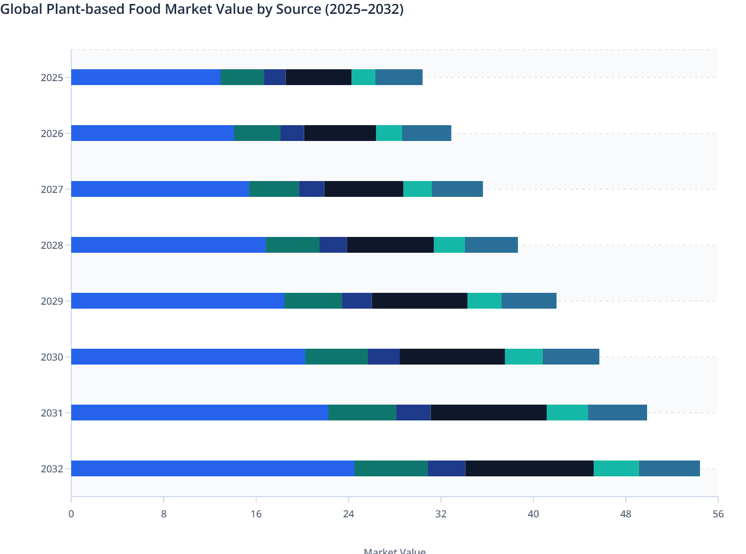 Global Plant-based Food Market Value by Source (2025–2032)