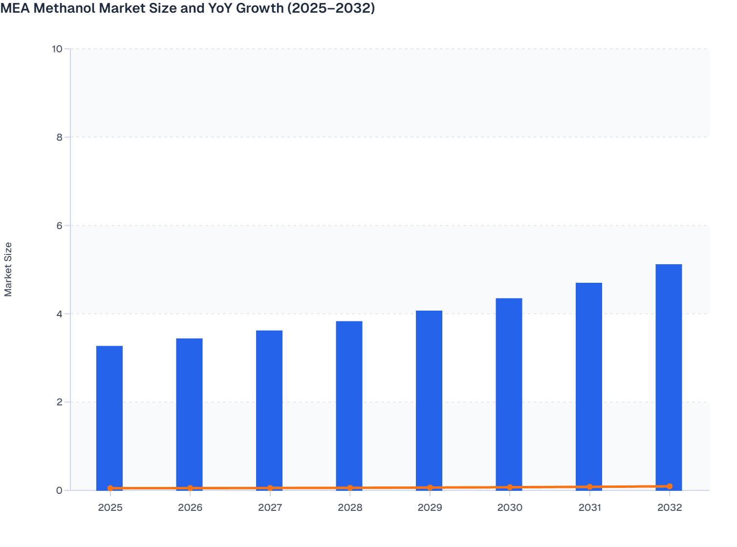 MEA Methanol Market Size and YoY Growth (2025–2032)