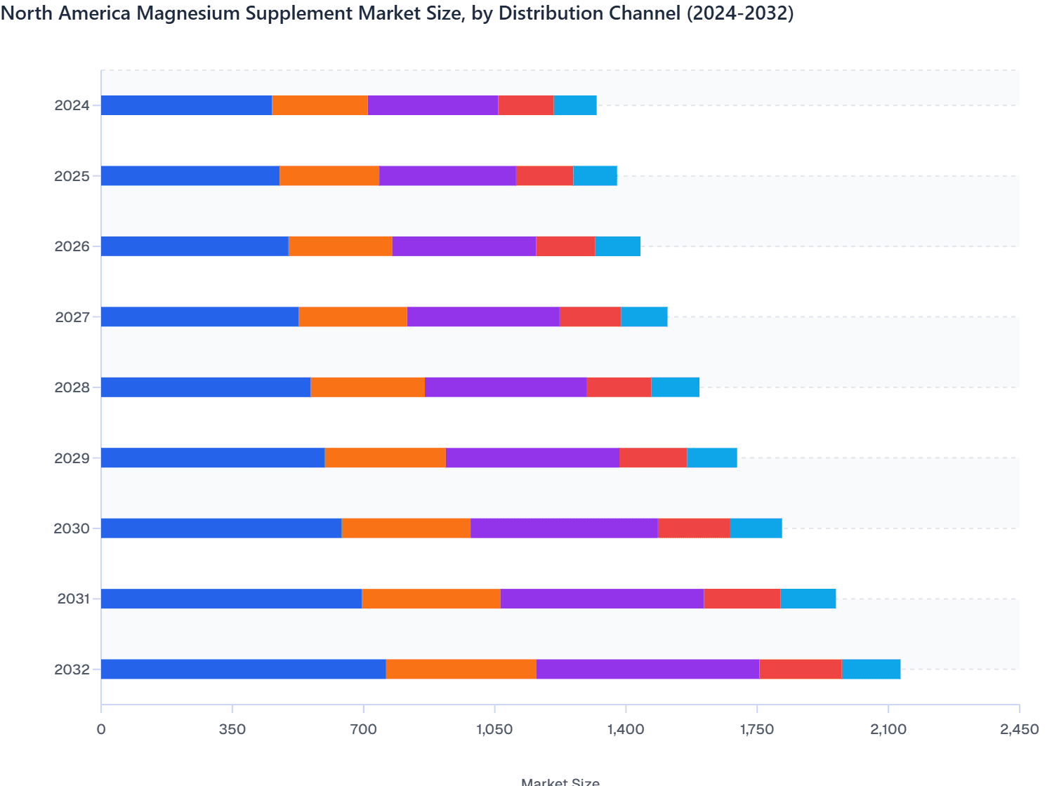 North America Magnesium Supplement Market Size, by Distribution Channel (2024-2032)