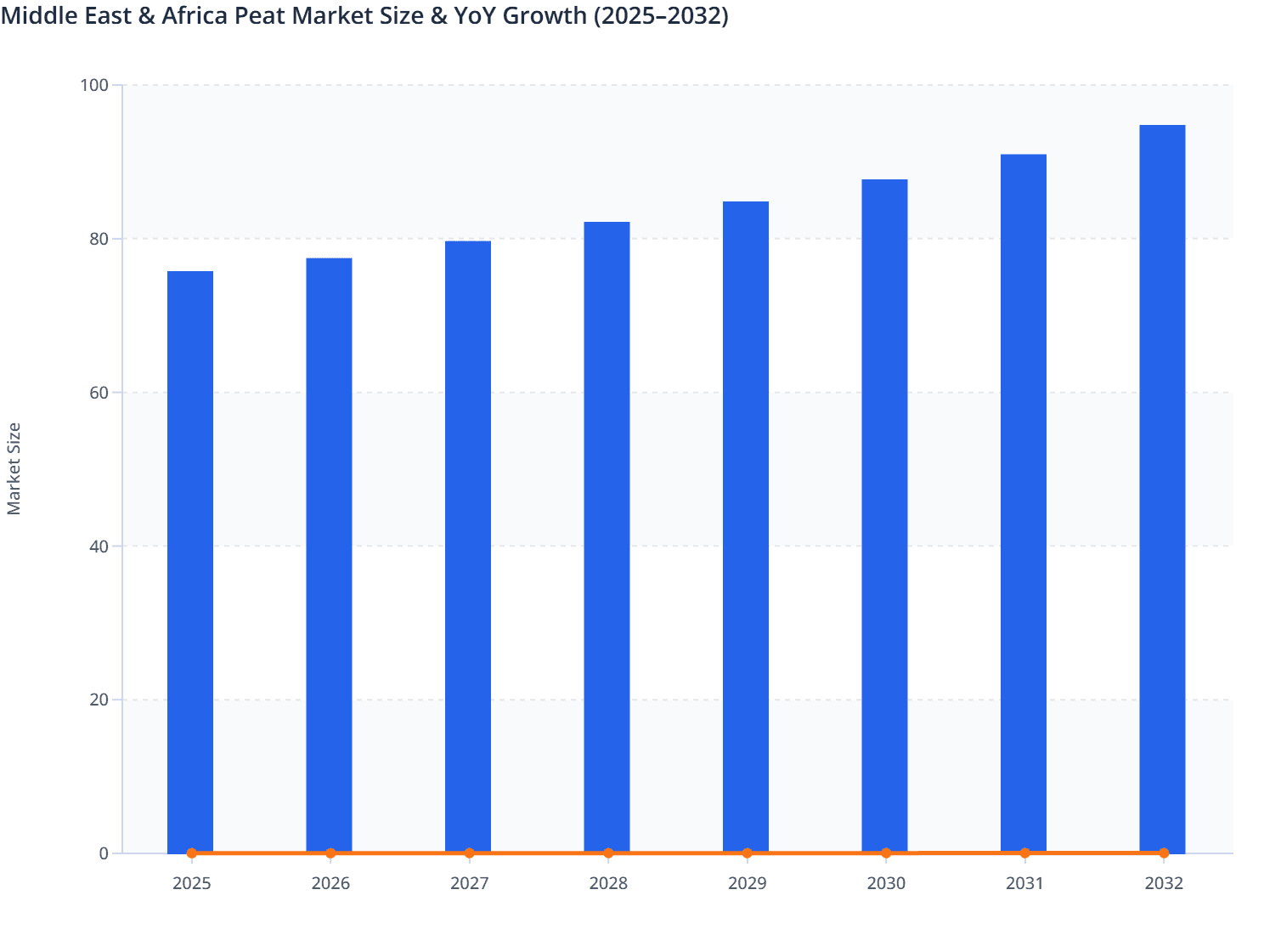 Middle East & Africa Peat Market Size & YoY Growth (2025–2032)