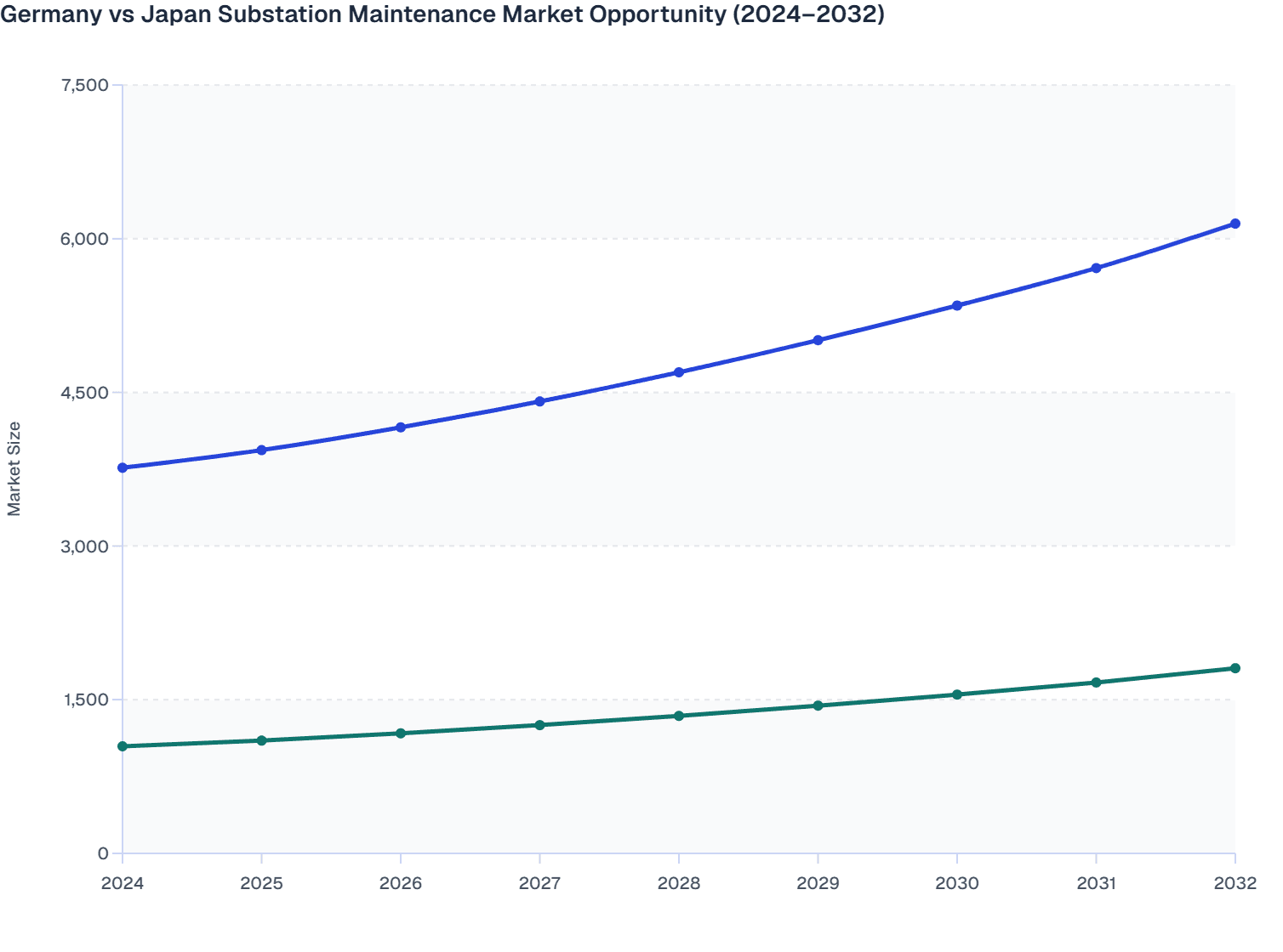 Germany vs Japan Substation Maintenance Market Opportunity (2024–2032)