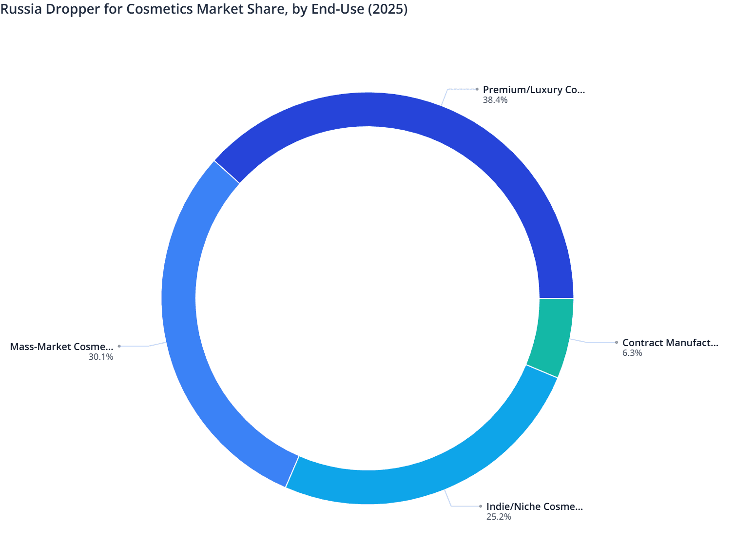 Russia Dropper for Cosmetics Market Share, by End-Use (2025)