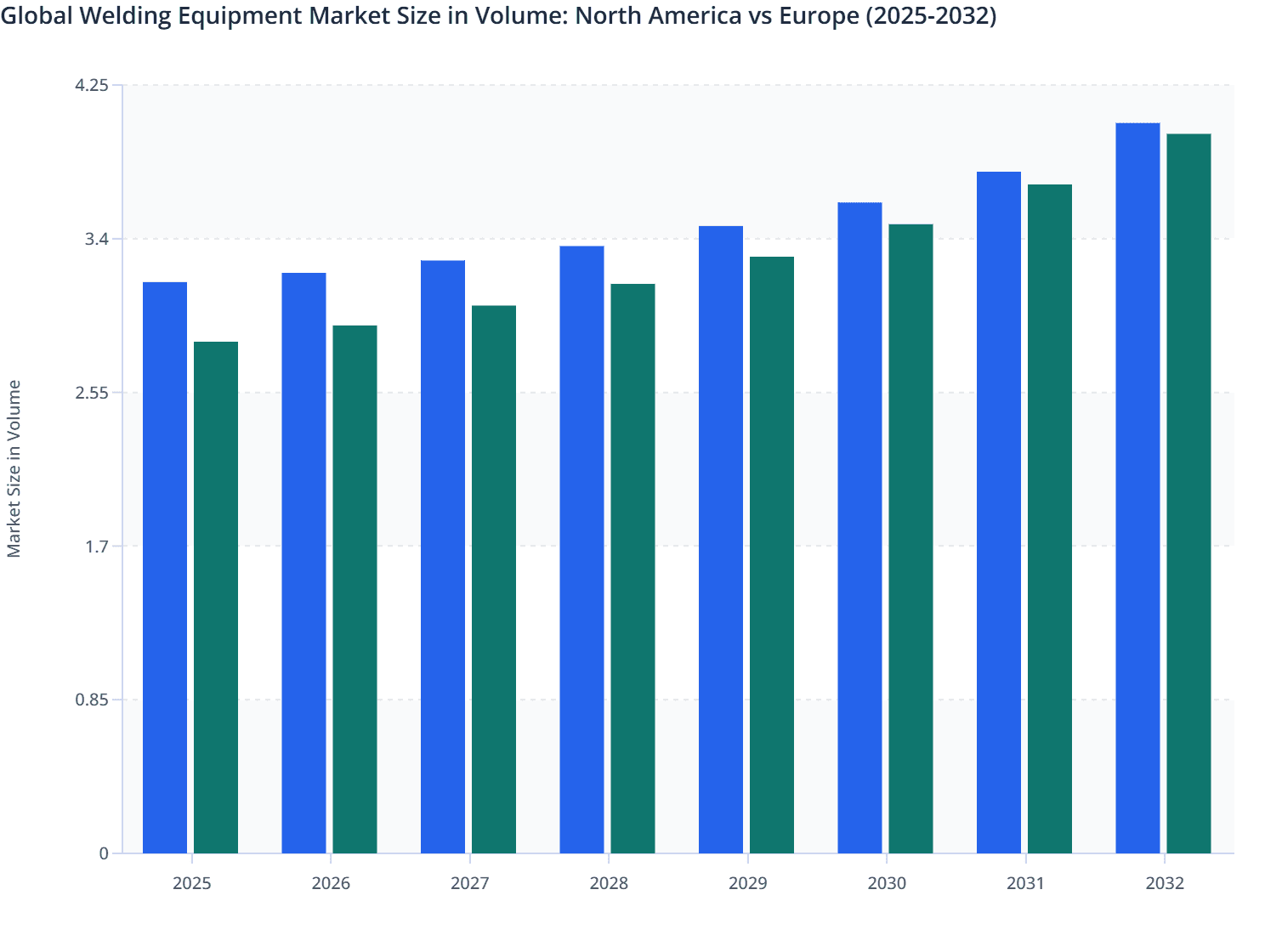 Global Welding Equipment Market Size in Volume: North America vs Europe (2025-2032)