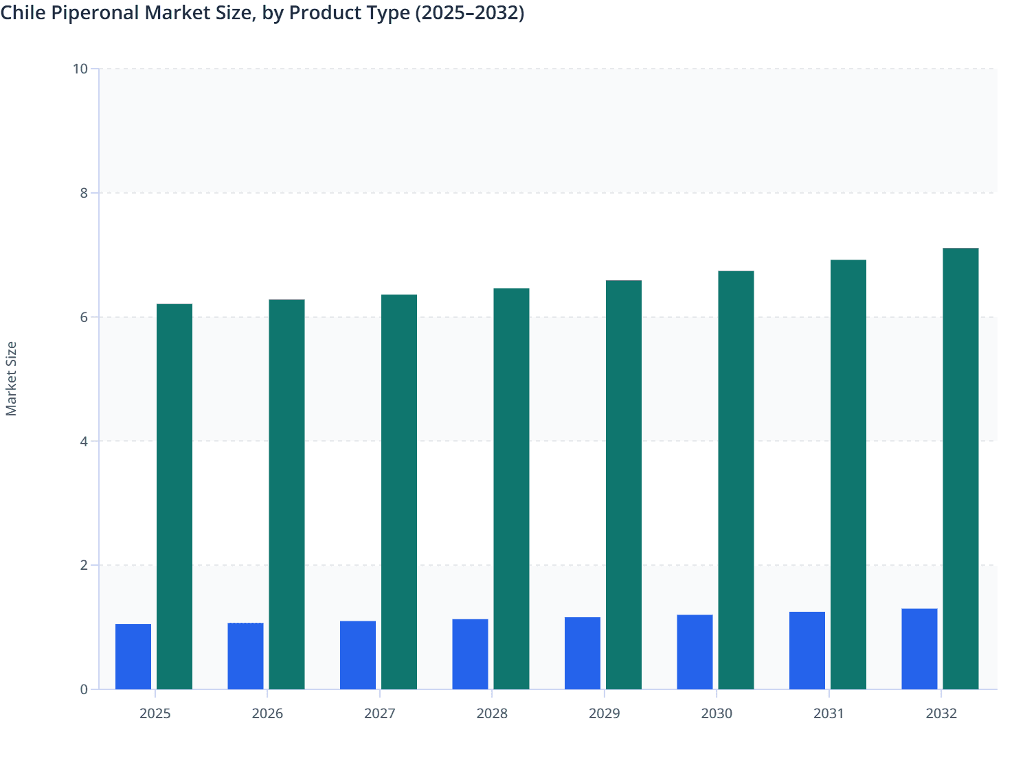 Chile Piperonal Market Size, by Product Type (2025–2032)