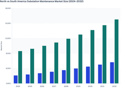 South America vs North America: Diverging Growth Speeds Shaping the Substation Maintenance Landscape.