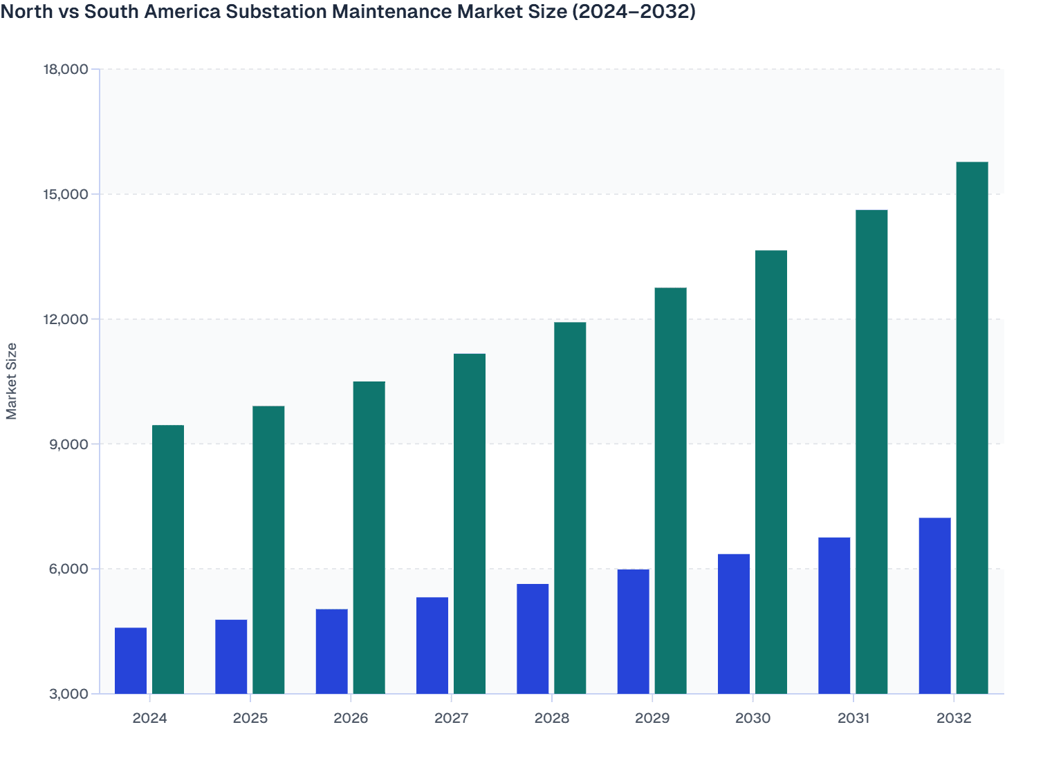 North vs South America Substation Maintenance Market Size (2024–2032)