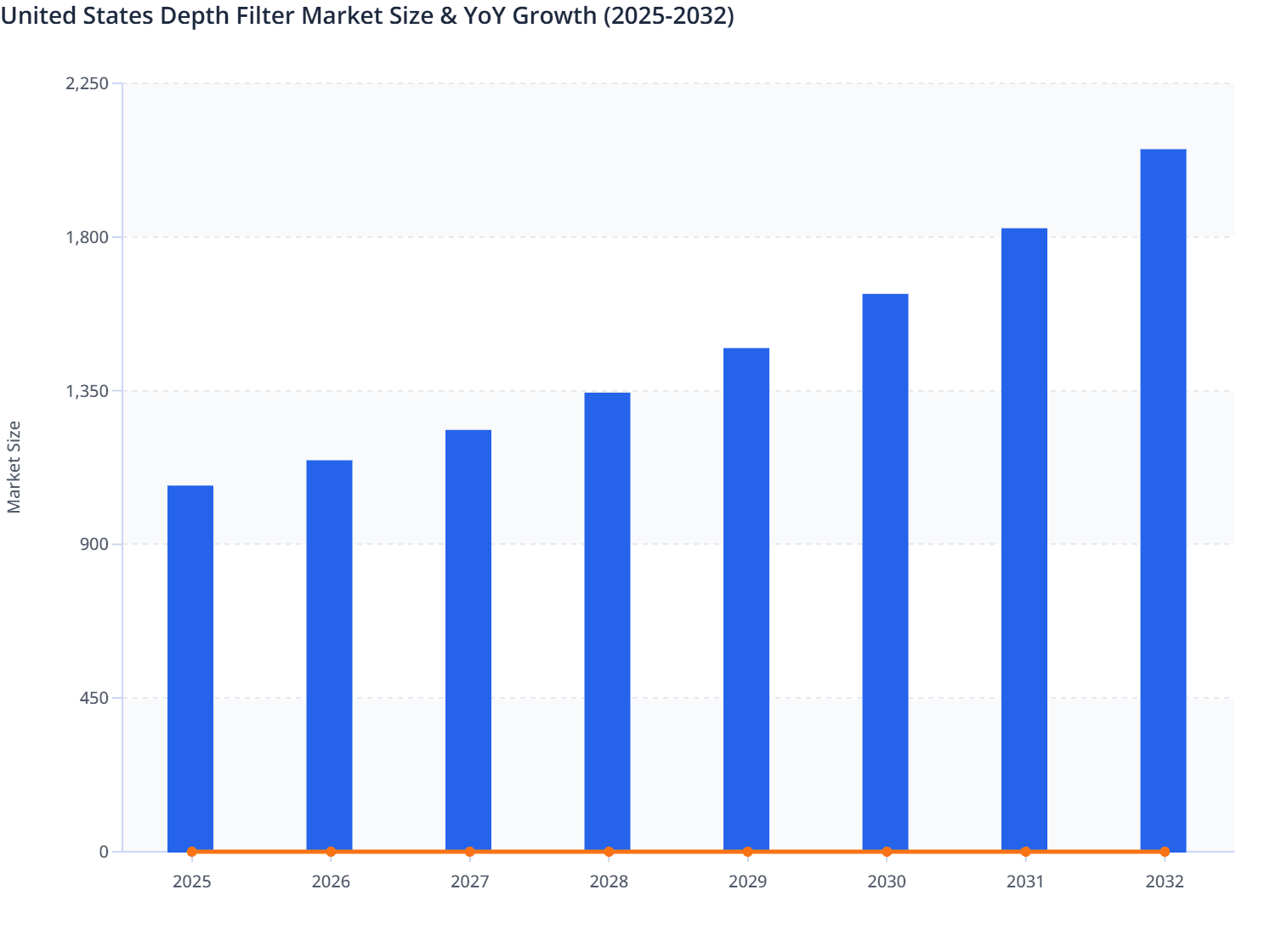 United States Depth Filter Market Size & YoY Growth (2025-2032)