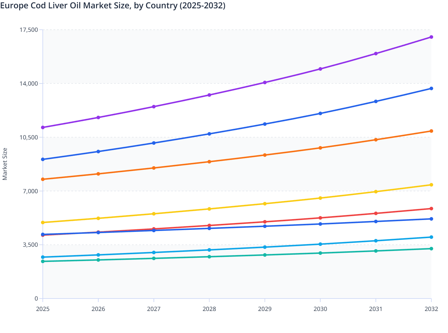 Europe Cod Liver Oil Market Size, by Country (2025-2032)
