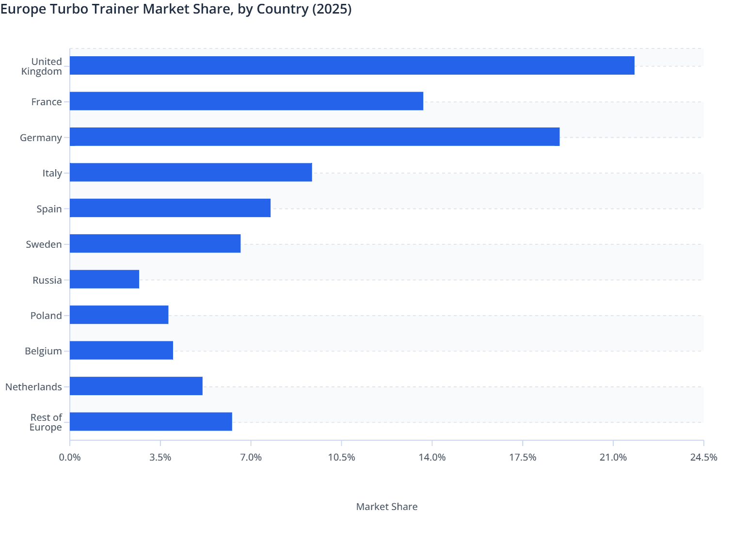 Europe Turbo Trainer Market Share, by Country (2025)