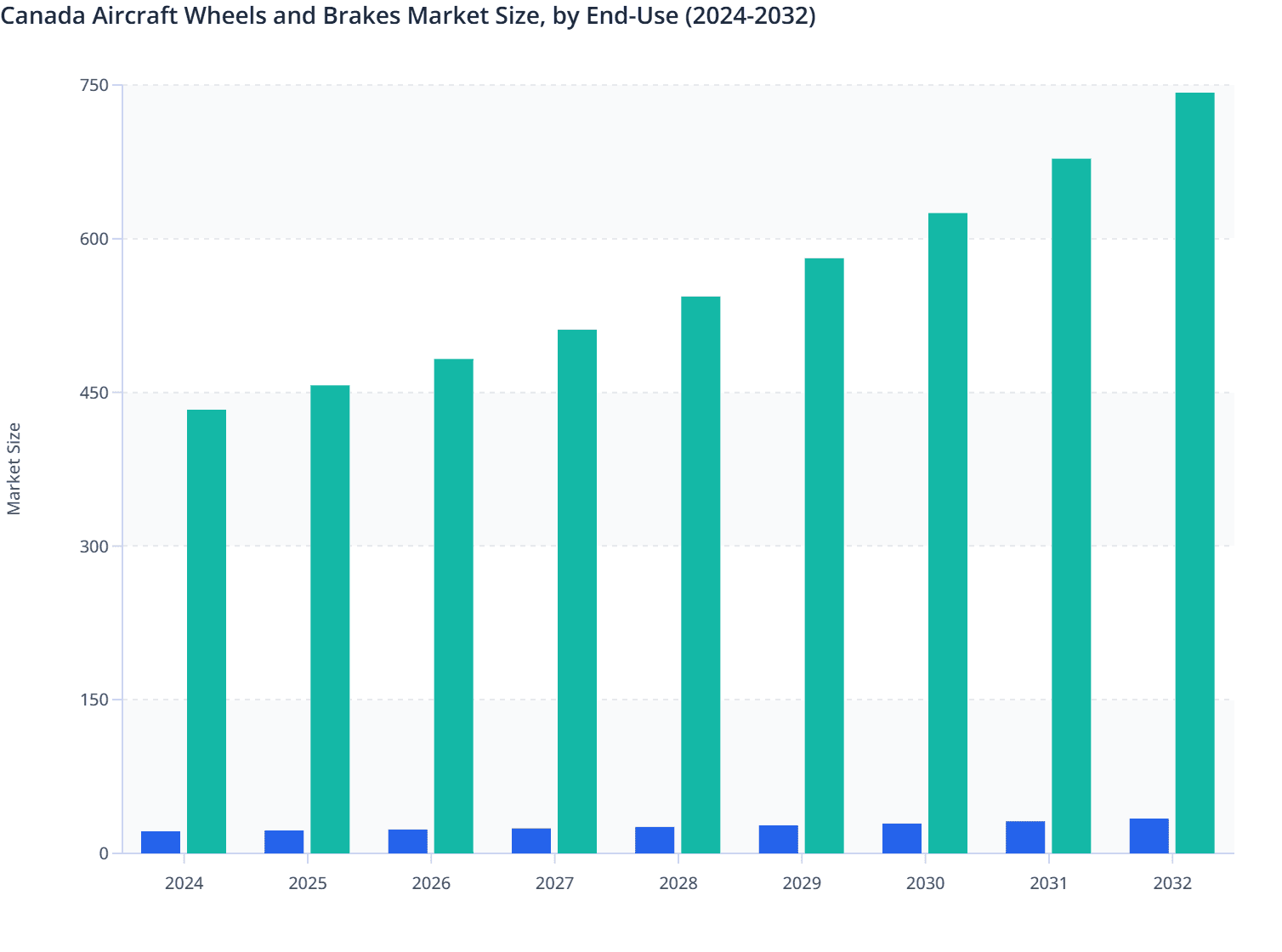Canada Aircraft Wheels and Brakes Market Size, by End-Use (2024-2032)