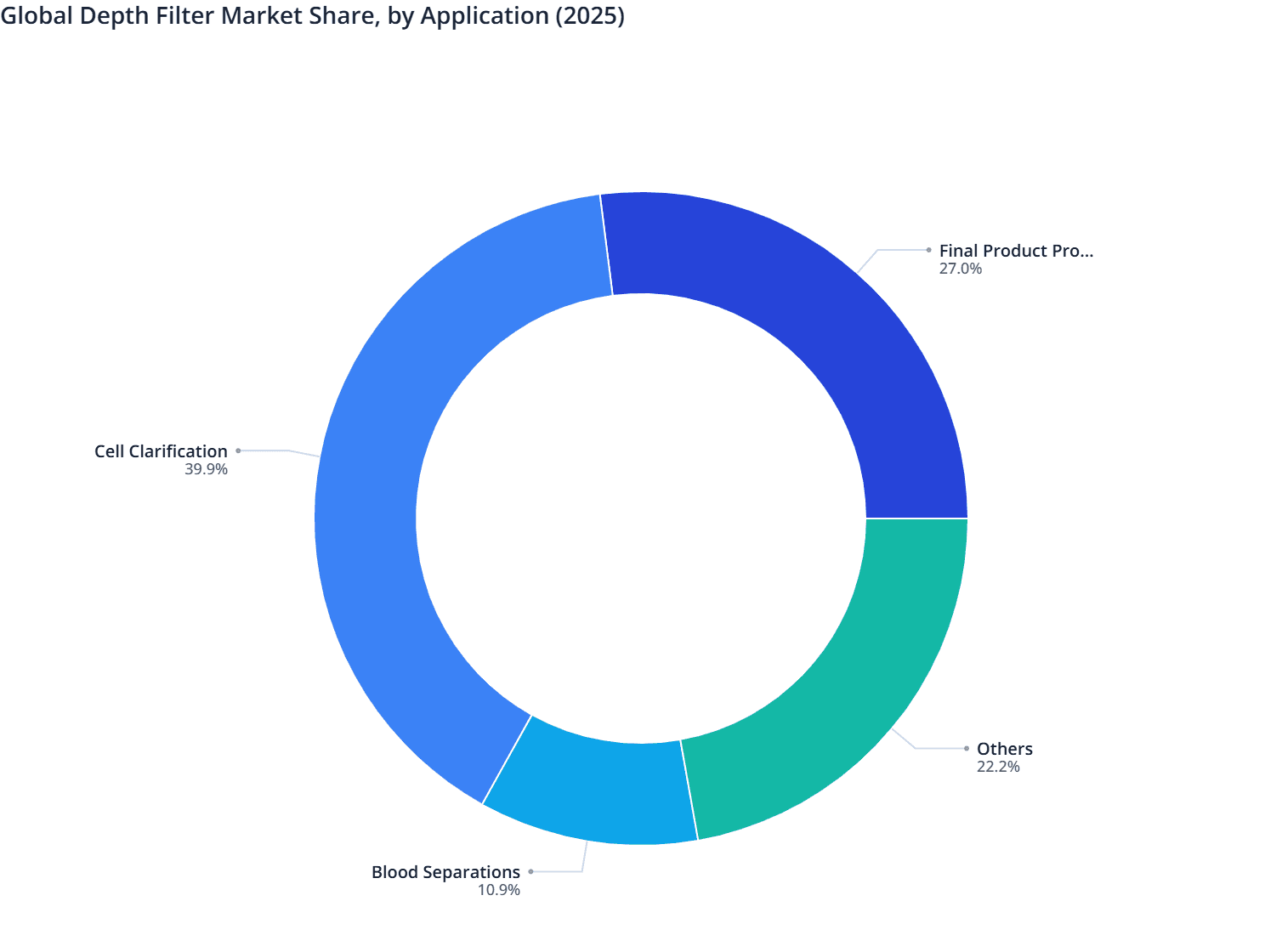 Global Depth Filter Market Share, by Application (2025)