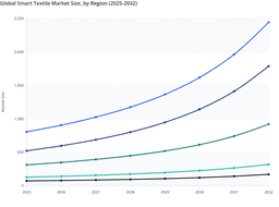 North America to Lead the Global Smart Textile Market Through Wearable Electronics and Healthcare Textiles