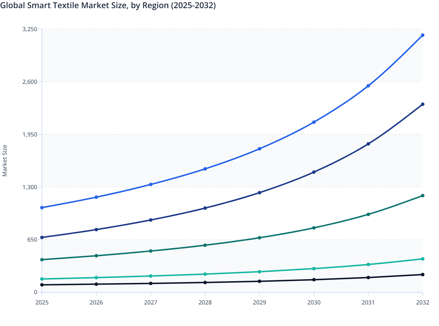 Global Smart Textile Market Size, by Region (2025-2032)