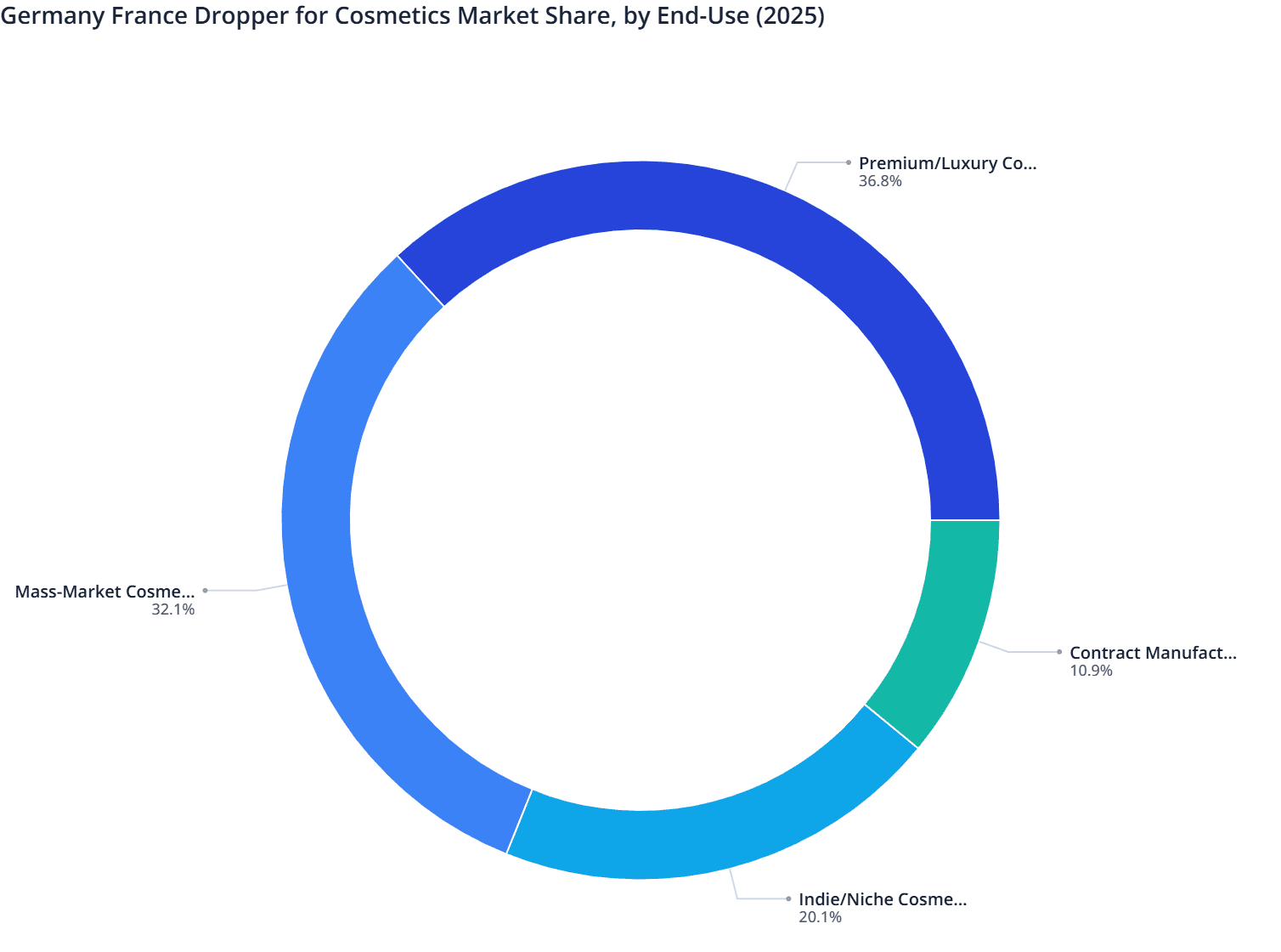 Germany France Dropper for Cosmetics Market Share, by End-Use (2025)