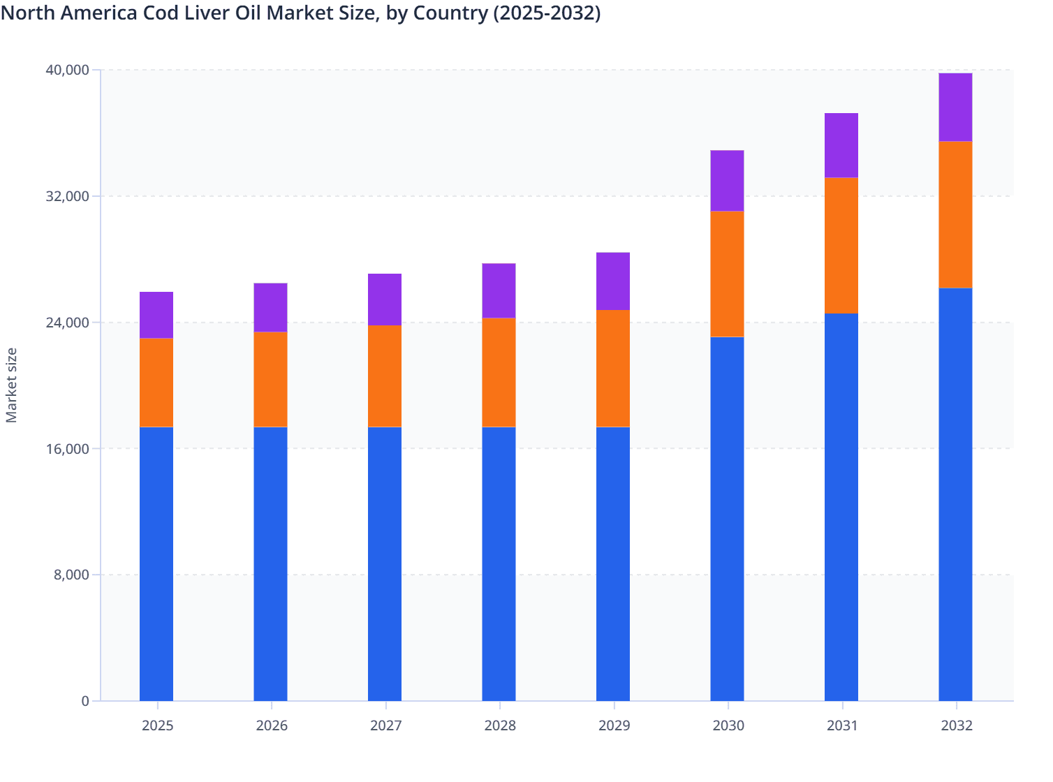 North America Cod Liver Oil Market Size, by Country (2025-2032)