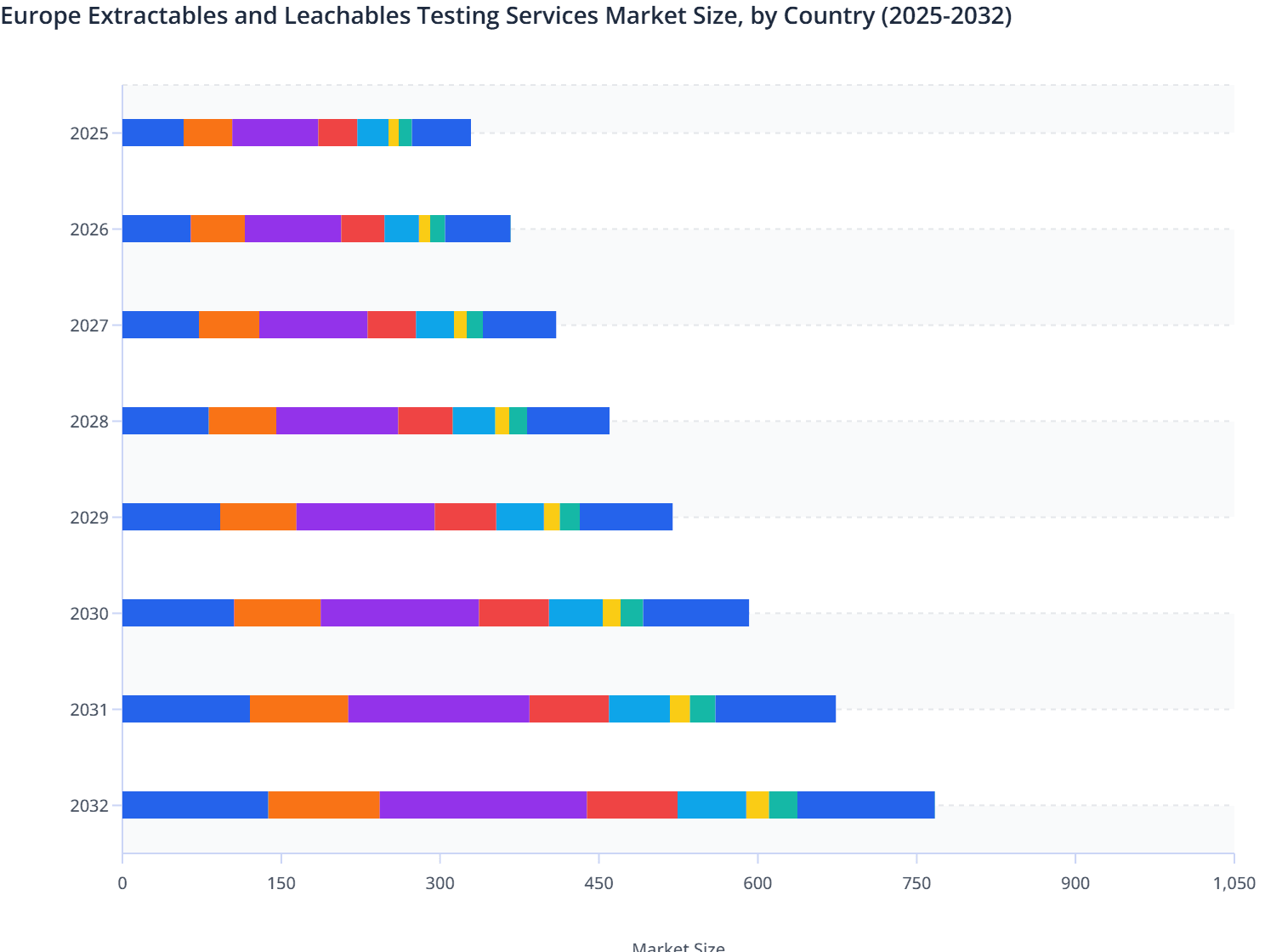 Europe Extractables and Leachables Testing Services Market Size, by Country (2025-2032)