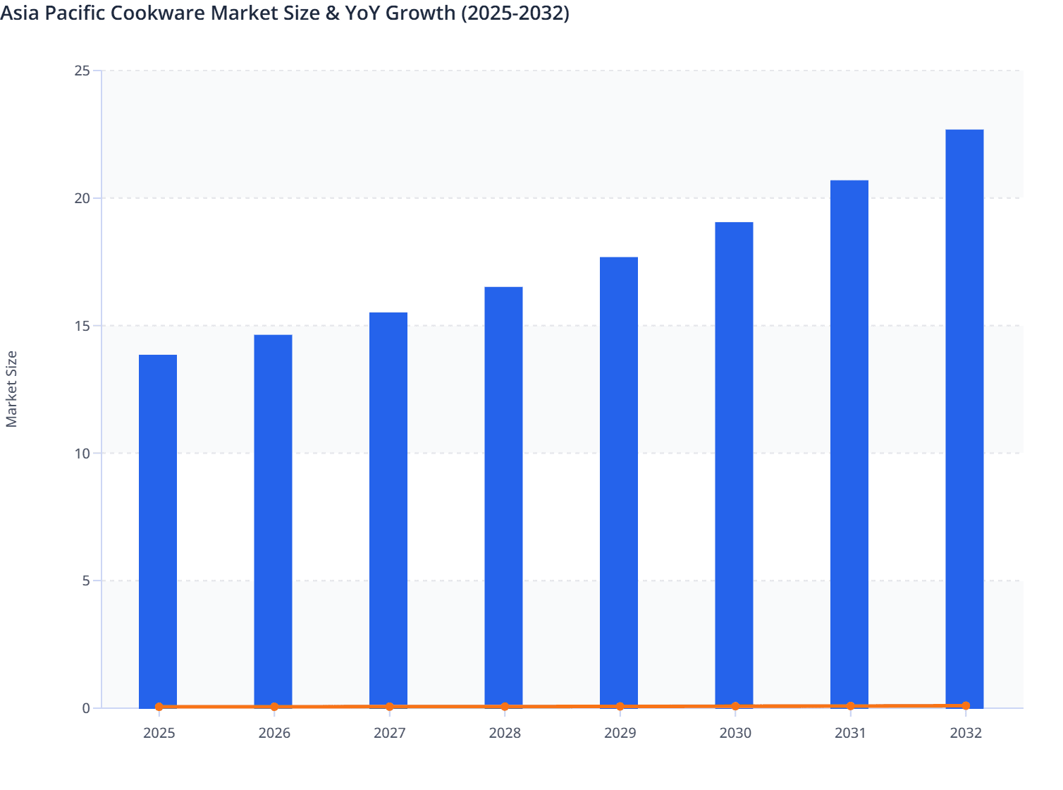 Asia Pacific Cookware Market Size & YoY Growth (2025-2032)