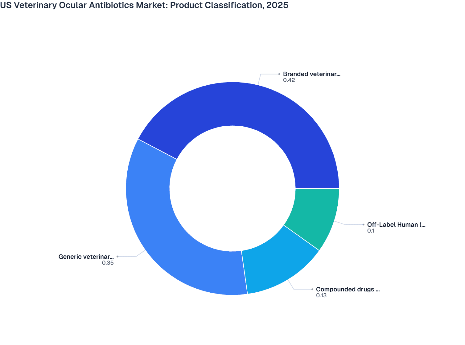 US Veterinary Ocular Antibiotics Market: Product Classification, 2025