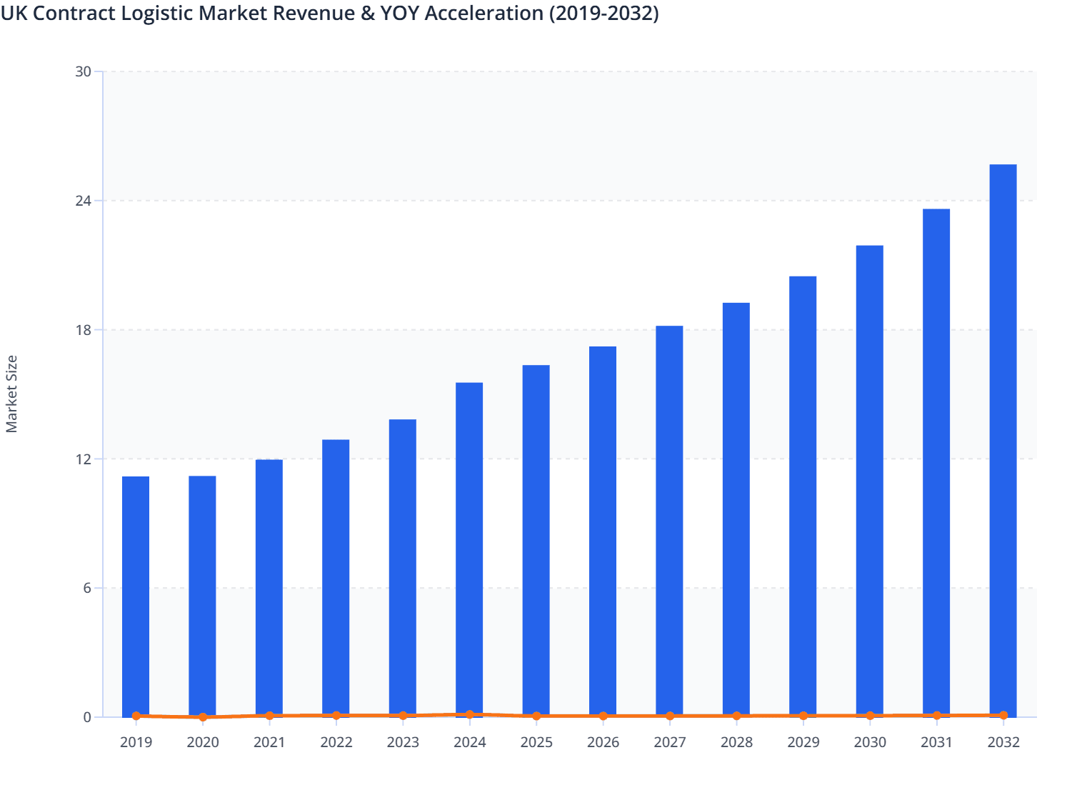 UK Contract Logistic Market Revenue & YOY Acceleration (2019-2032)