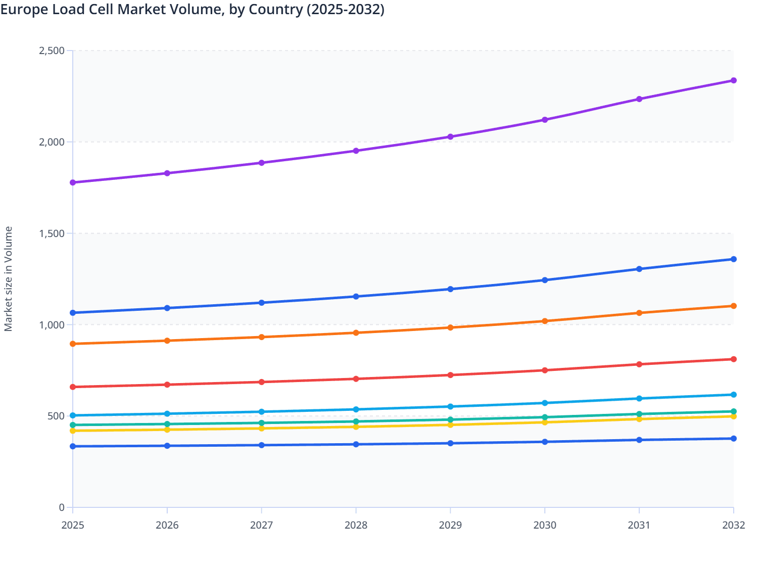 Europe Load Cell Market Volume, by Country (2025-2032)