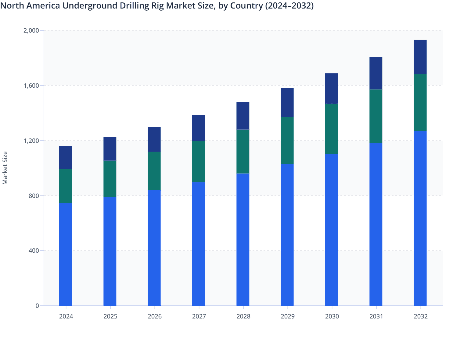 North America Underground Drilling Rig Market Size, by Country (2024–2032)