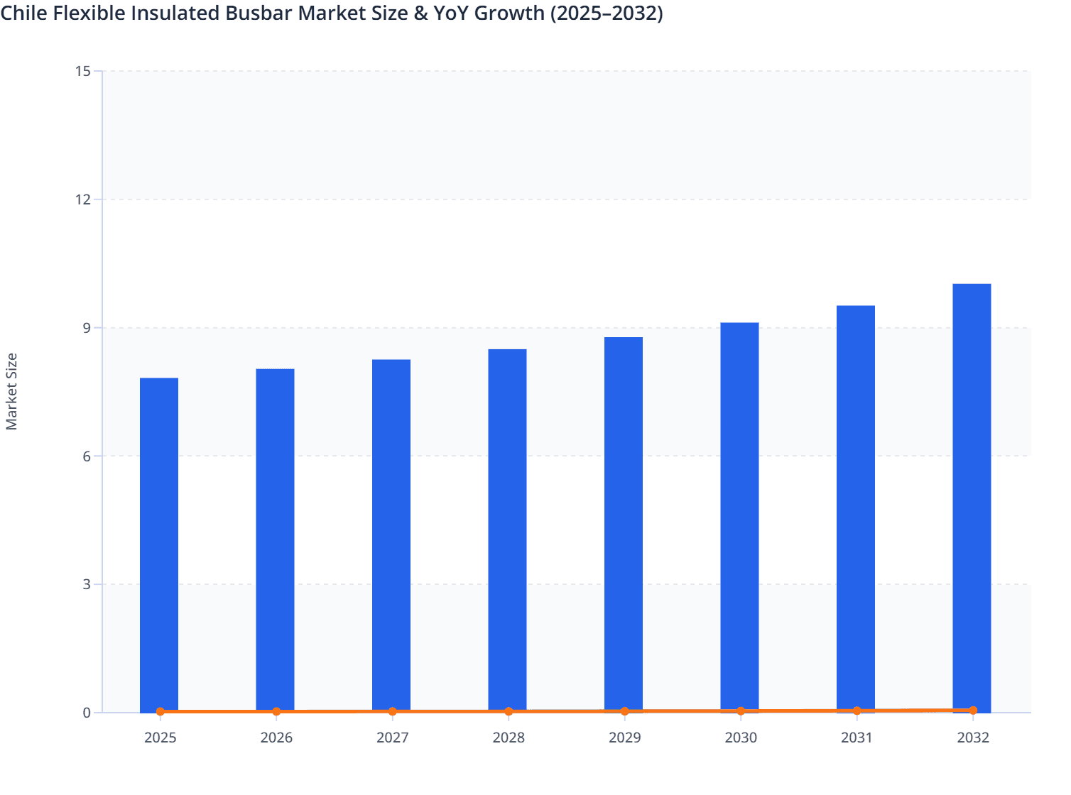 Chile Flexible Insulated Busbar Market Size & YoY Growth (2025–2032)