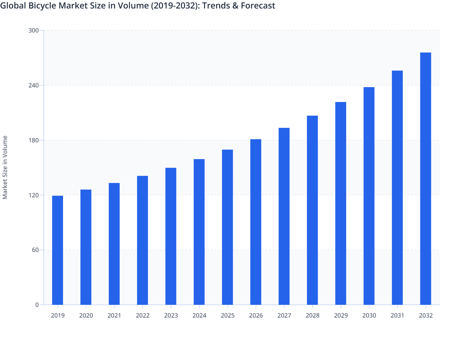 Global Bicycle Market Size in Volume (2019-2032): Trends & Forecast