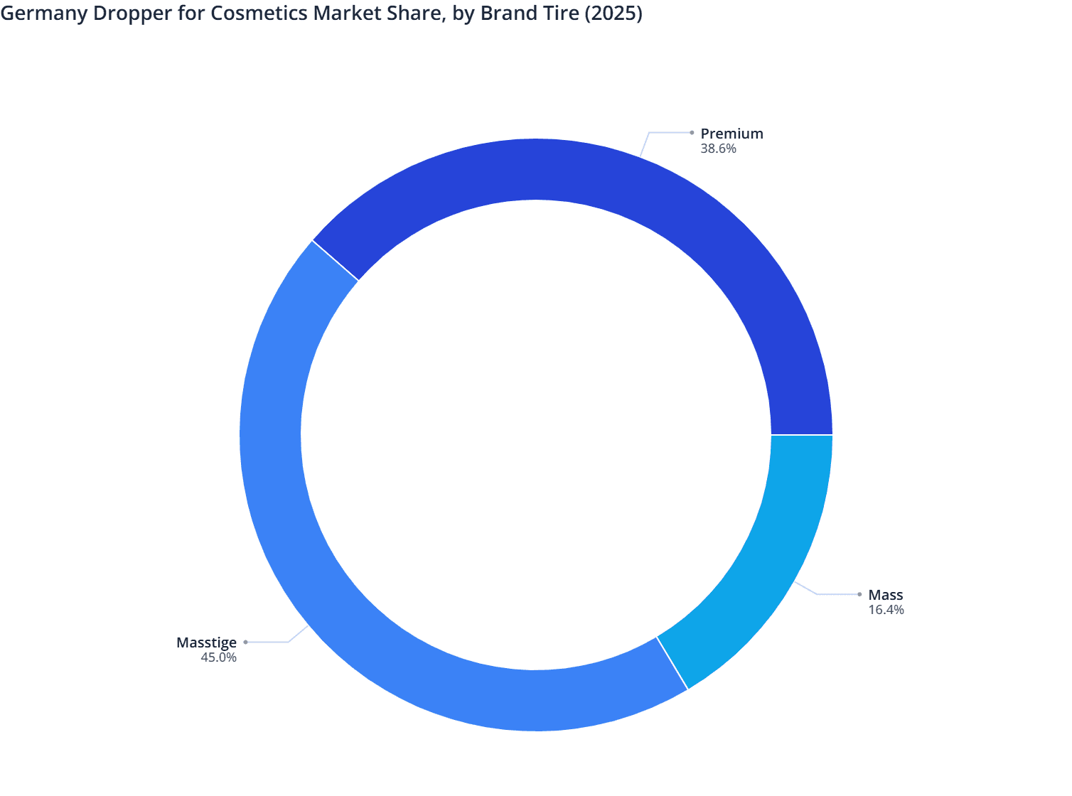 Germany Dropper for Cosmetics Market Share, by Brand Tire (2025)