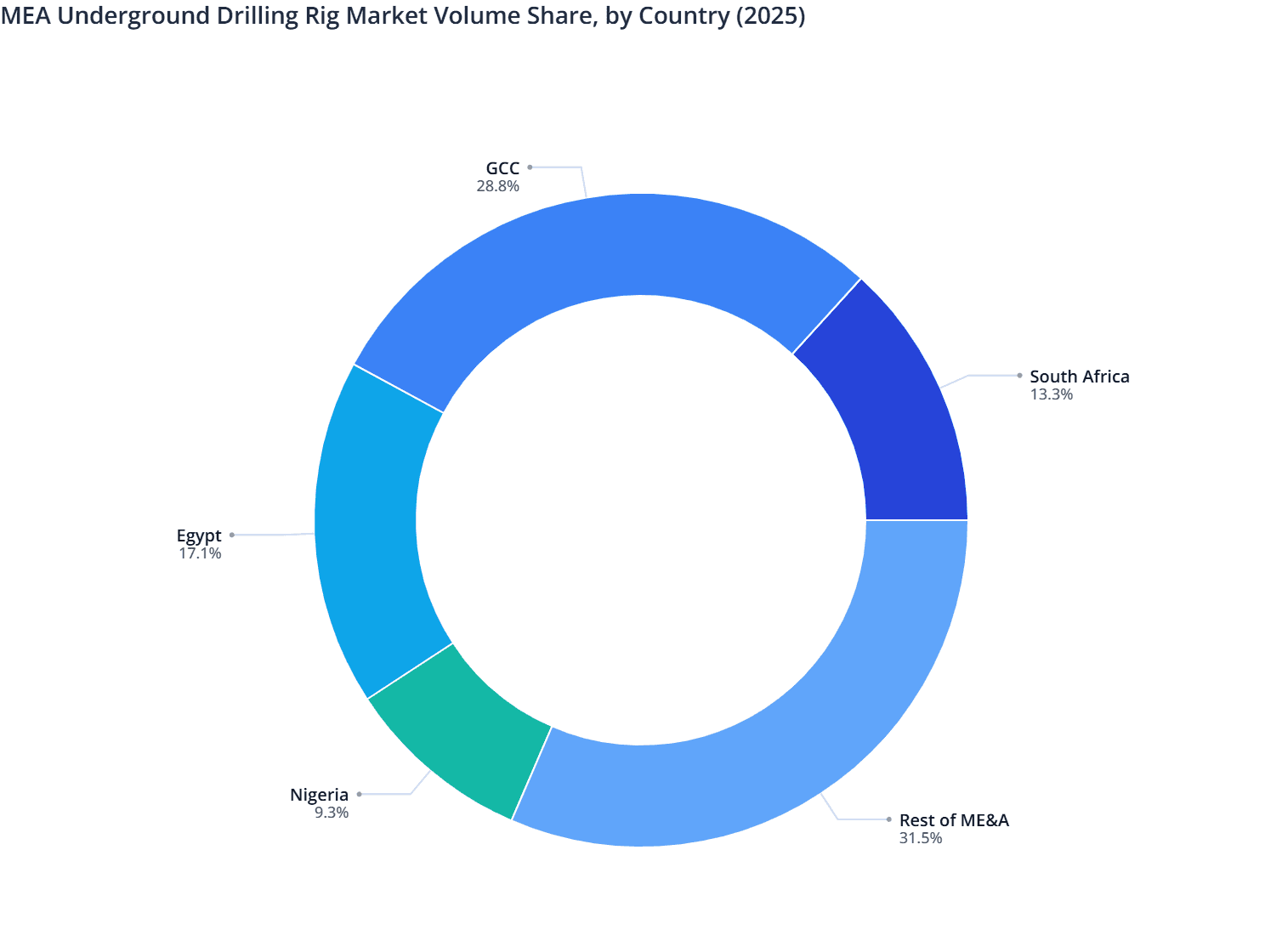 MEA Underground Drilling Rig Market  Volume Share, by Country (2025)