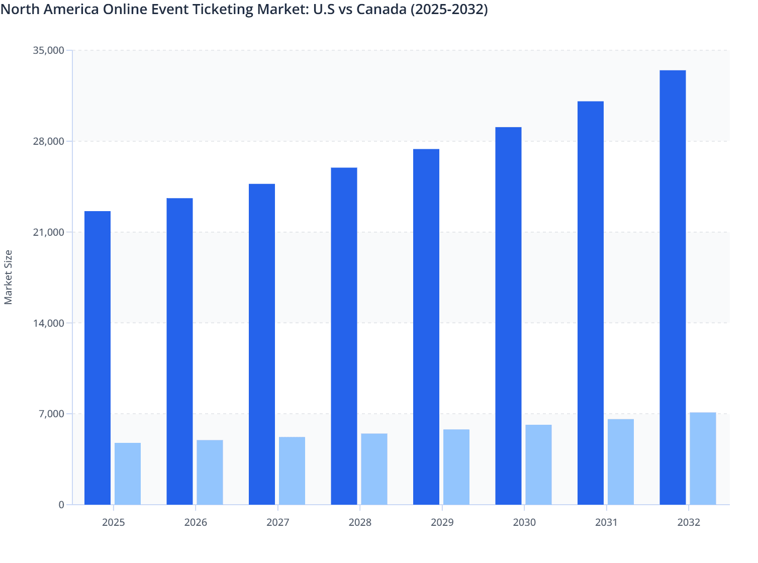 North America Online Event Ticketing Market: U.S vs Canada (2025-2032)
