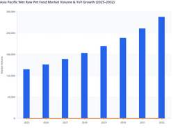 Asia Pacific Wet Raw Pet Food Market Volume Growth (2025–2032)
