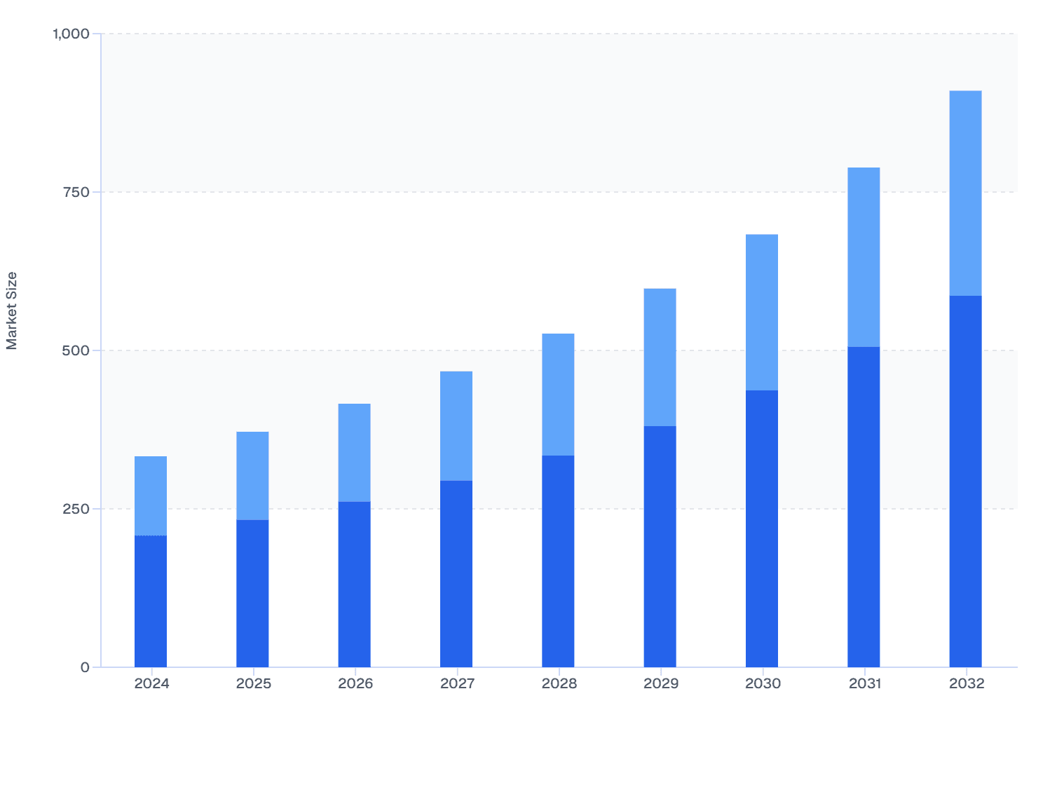 APAC Skin Booster Market Size by Treatment Type (2024–2032)