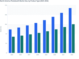 Product-Wise Revenue Structure and Growth Outlook in the North America Photobooth Market (2025–2032)